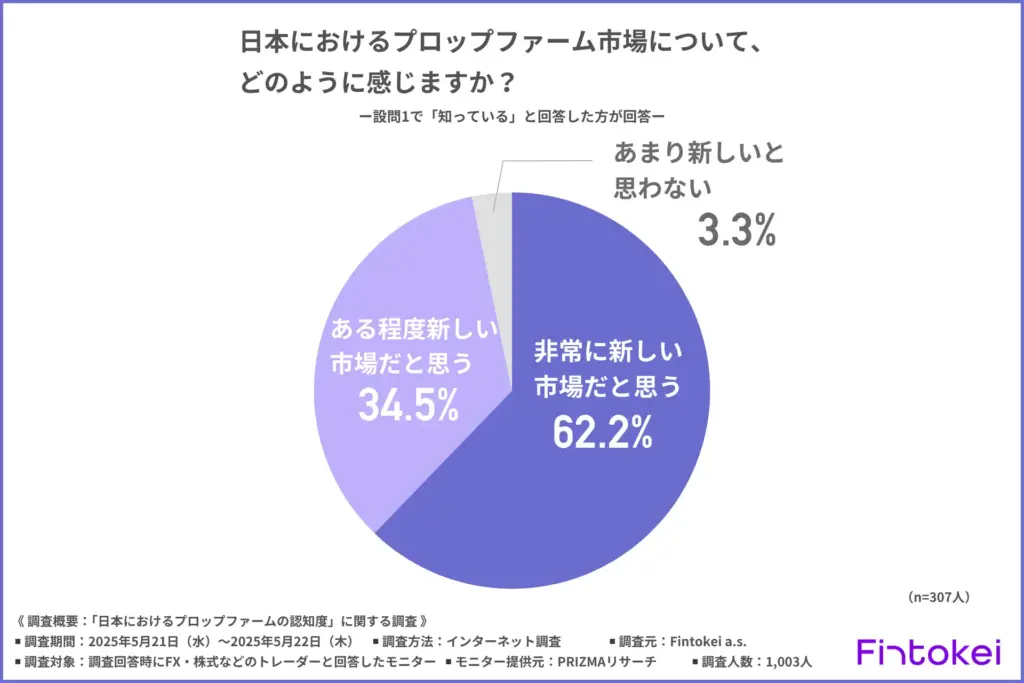 日本におけるプロップファーム市場についてどのように感じるか