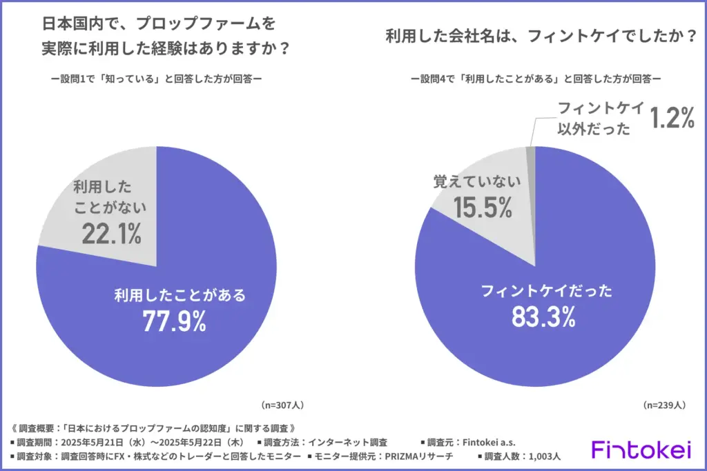 日本国内でのプロップファームの利用経験
