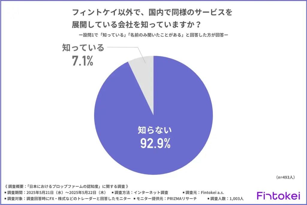 フィントケイ以外で、国内で同様のサービスを展開している会社