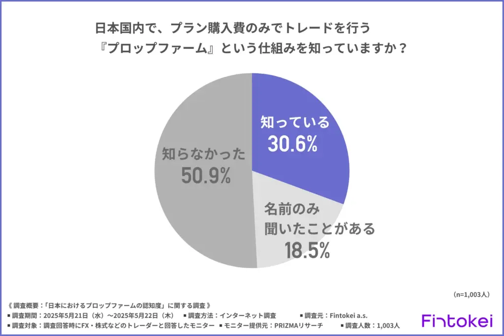 日本国内で、プラン購入費のみでトレードを行う『プロップファーム』という仕組みを知っているか