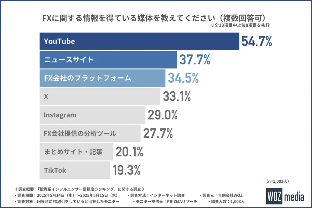 FXに関する情報を得ている媒体