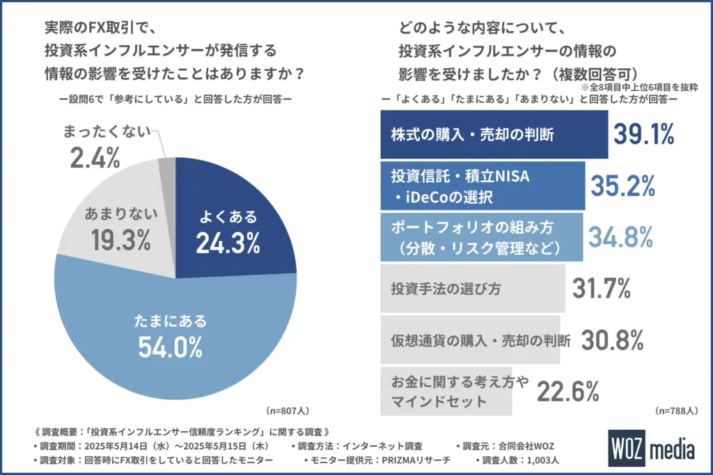 実際のFX取引で、投資系インフルエンサーが発信する情報の影響を受けたことがあるか