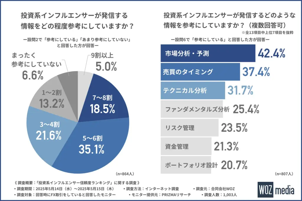 投資系インフルエンサーが発信する情報をどの程度参考にしているか