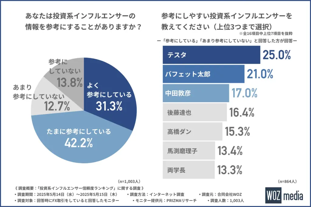 投資系インフルエンサーの情報を参考にすることがあるか