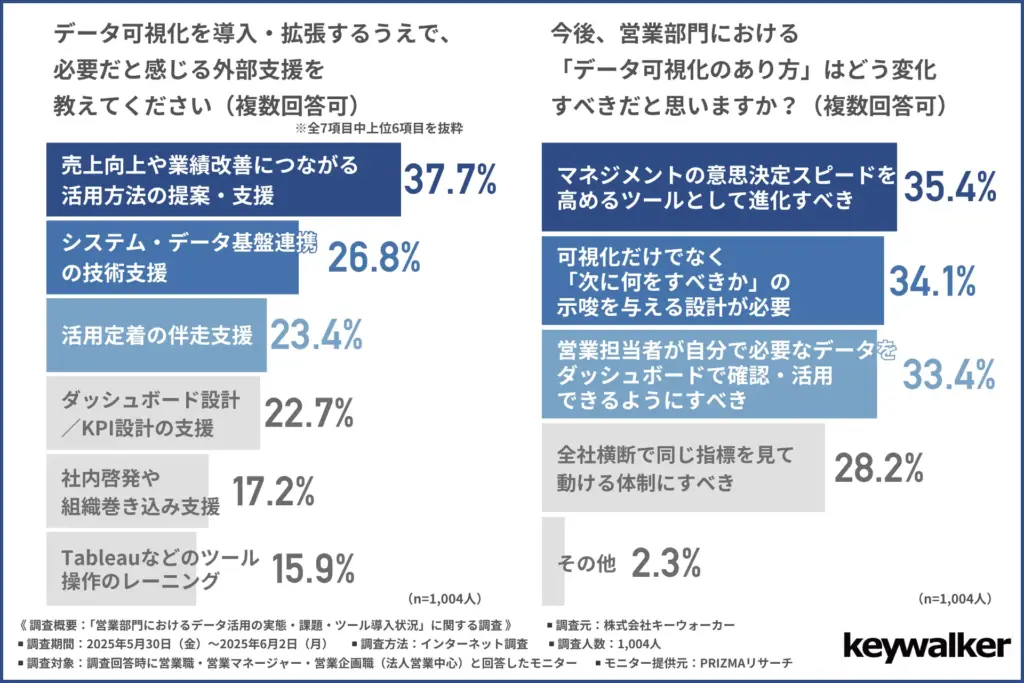 データ可視化を導入・拡張するうえで、必要だと感じる外部支援