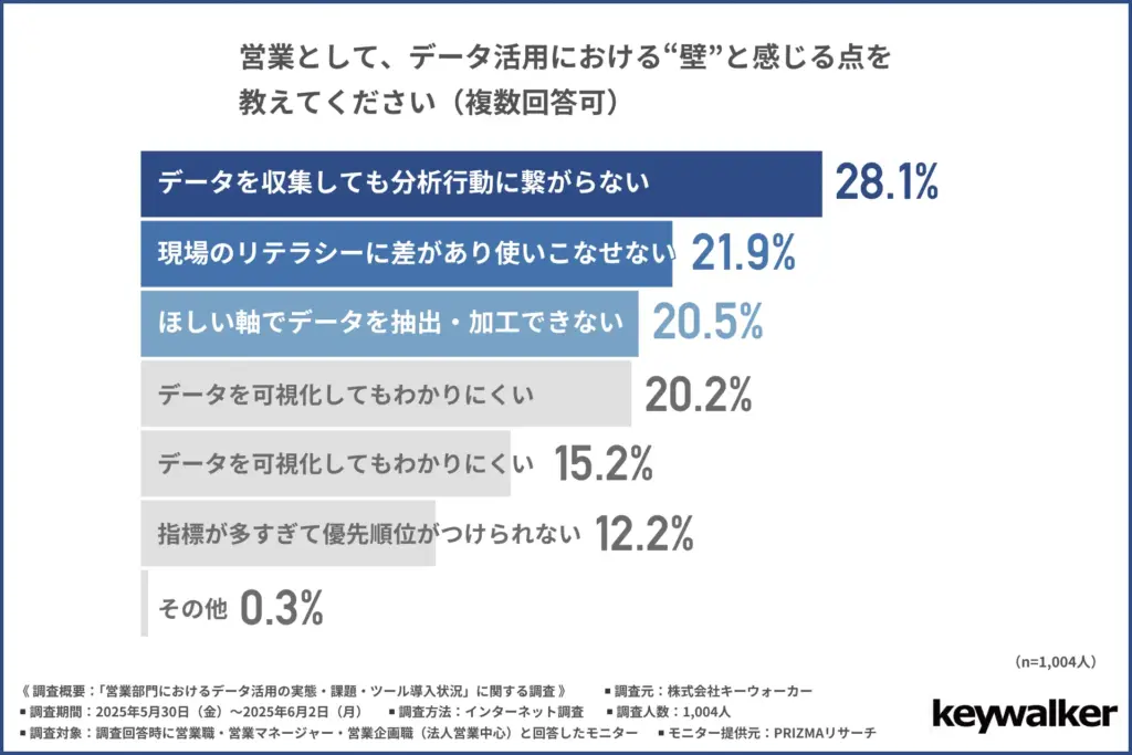 営業として、データ活用における“壁”と感じる点