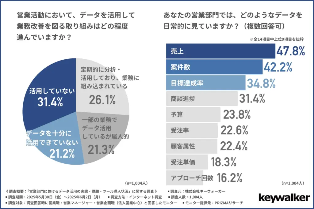 営業活動において、データを活用して業務改善を図る取り組みの進捗状況