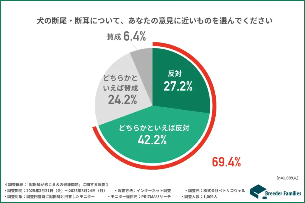 断尾・断耳について、あなたの意見に近いものを選んでください