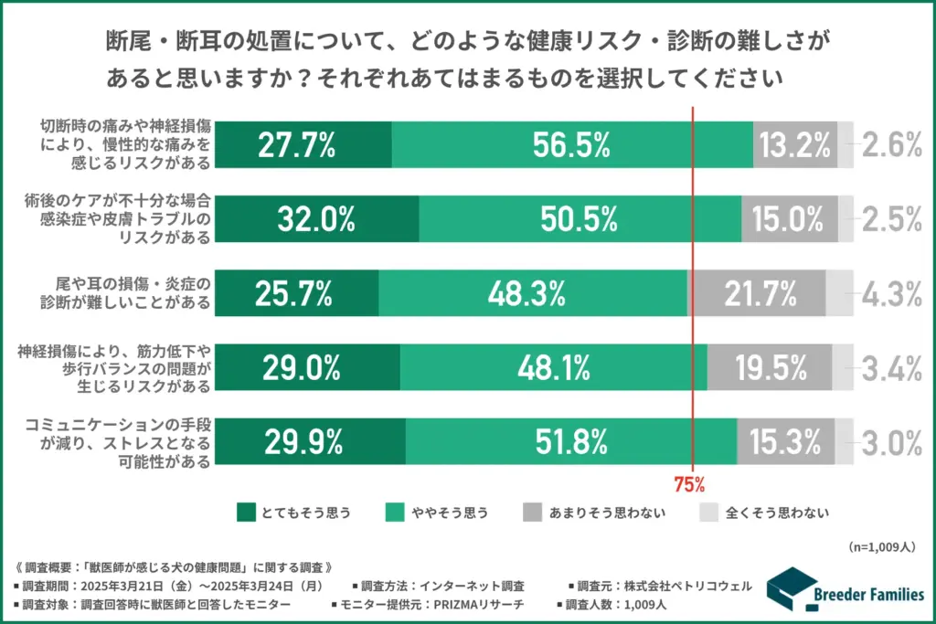断尾・断耳の処置について、どのような健康リスク・診断の難しさがあると思いますか？
