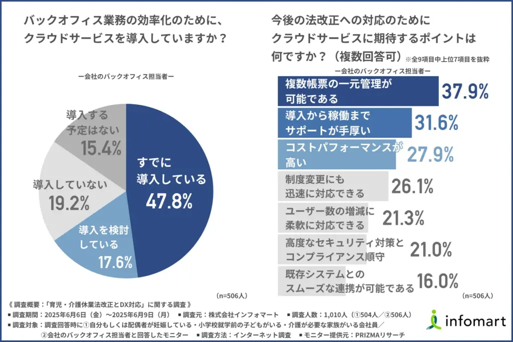 クラウドサービスに期待するのは「一元管理」「導入支援」「コストパフォーマンスの高さ」