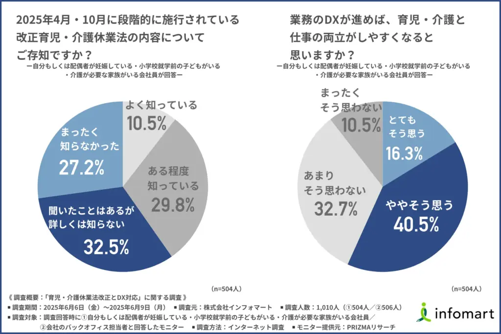 約6割が「改正育児・介護休業法」を知らない