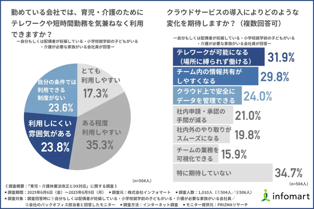育児や介護のためにテレワークや短時間勤務等を気兼ねなく利用できるのは約半数