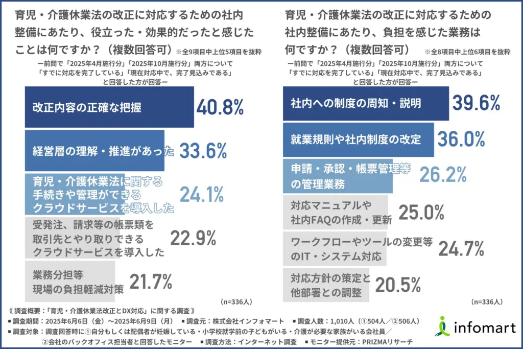 法改正に向けた社内整備で、役立った・効果的だったのは「内容の正確な把握」「経営層の理解・推進」「クラウドサービスの導入」