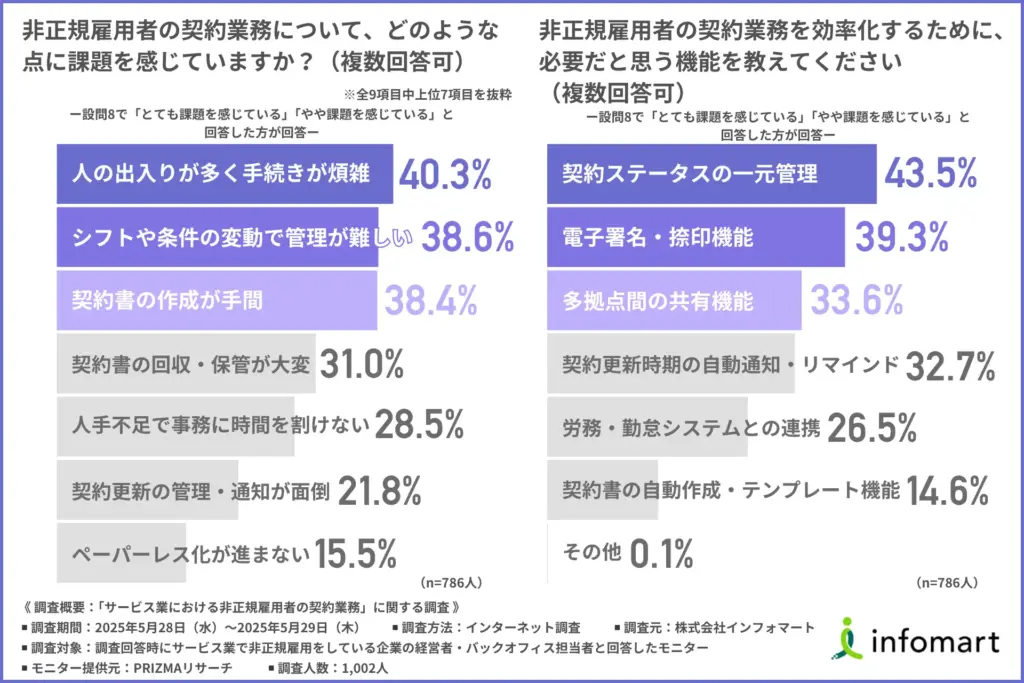 非正規雇用者の契約業務についてどのような課題を感じているか