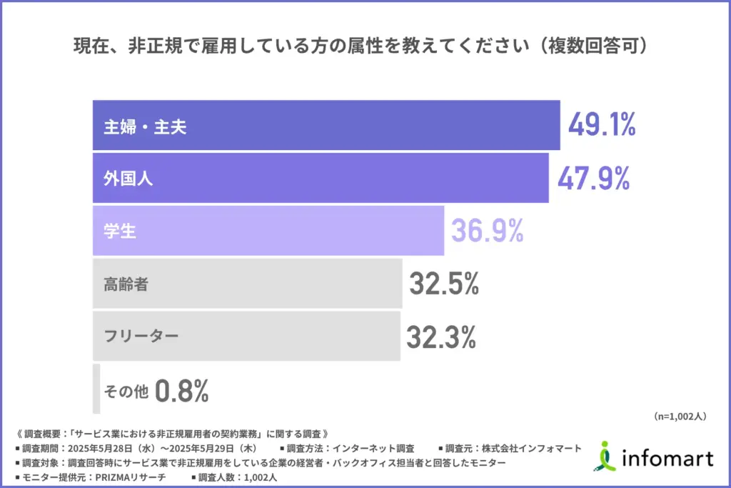 現在非正規で雇用している方の属性