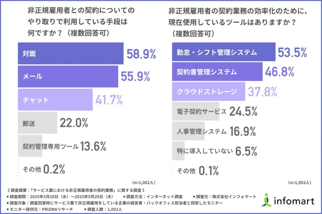 非正規雇用者との契約についてのやり取りで利用している手段