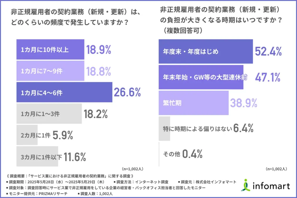 非正規雇用における契約業務について
