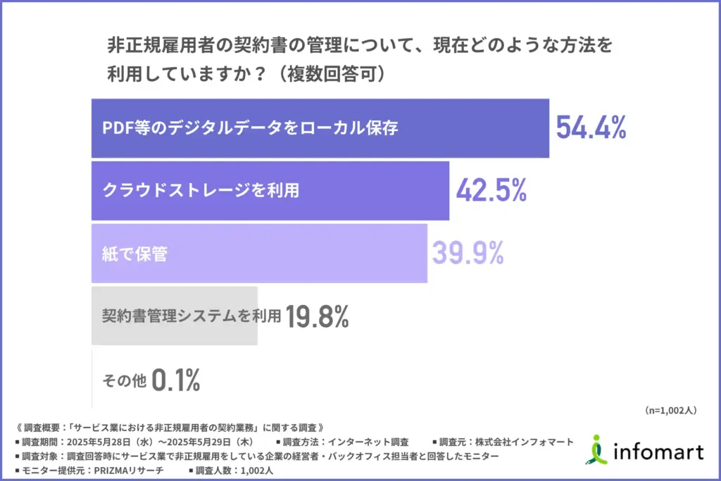 契約書の管理方法について