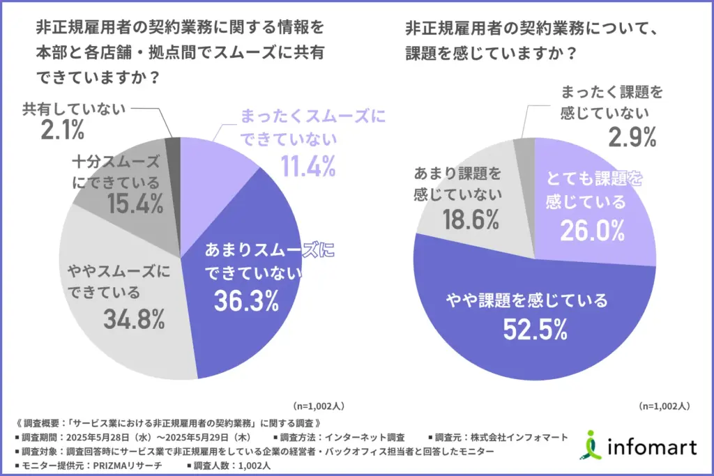 非正規雇用者の契約情報の共有について