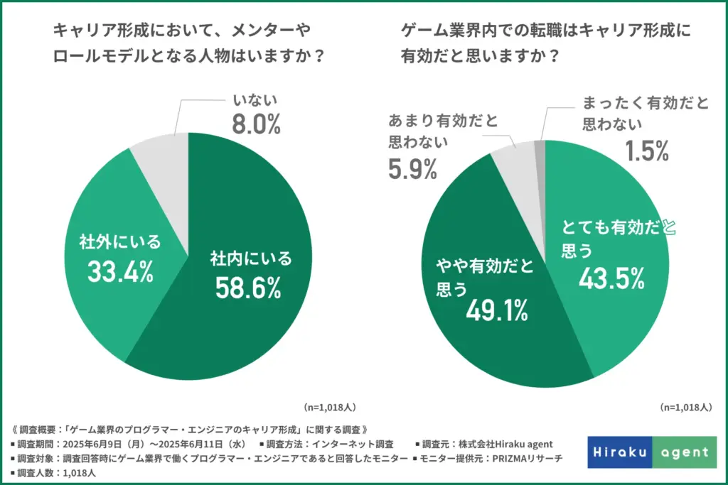 キャリア形成において、メンターやロールモデルとなる人物はいるか