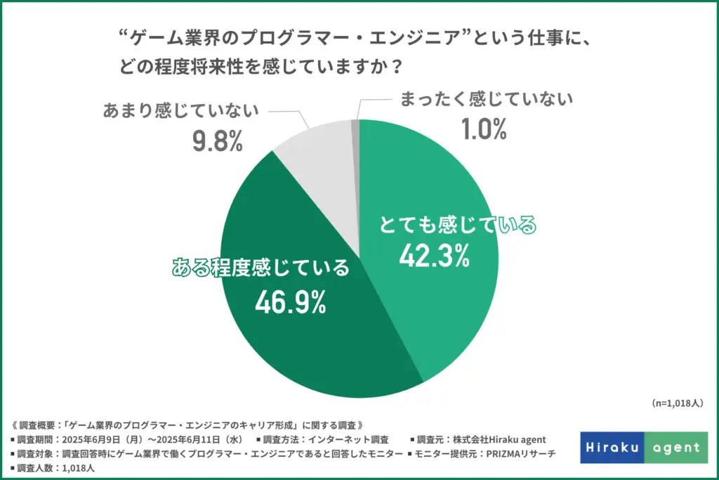 “ゲーム業界のプログラマー・エンジニア”という仕事に、どの程度将来性を感じているか