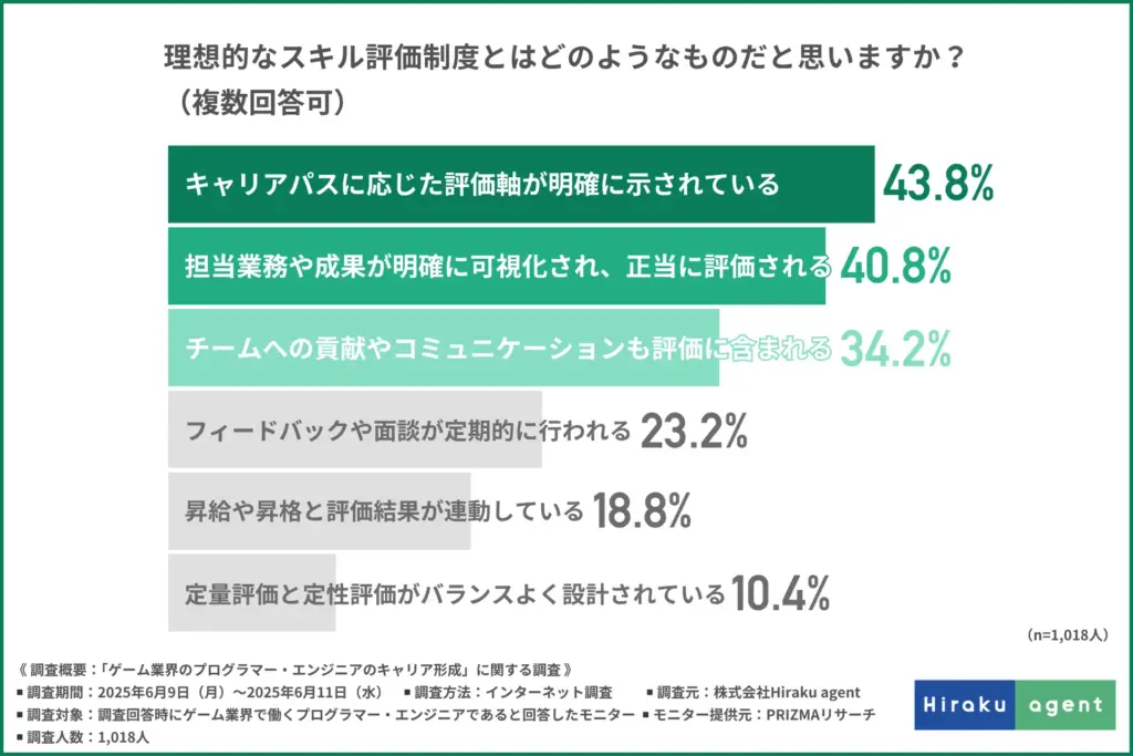 理想的なスキル評価制度