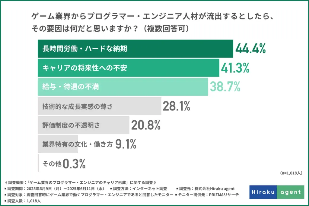 ゲーム業界から人材が流出するとしたら何が要因だと思うか