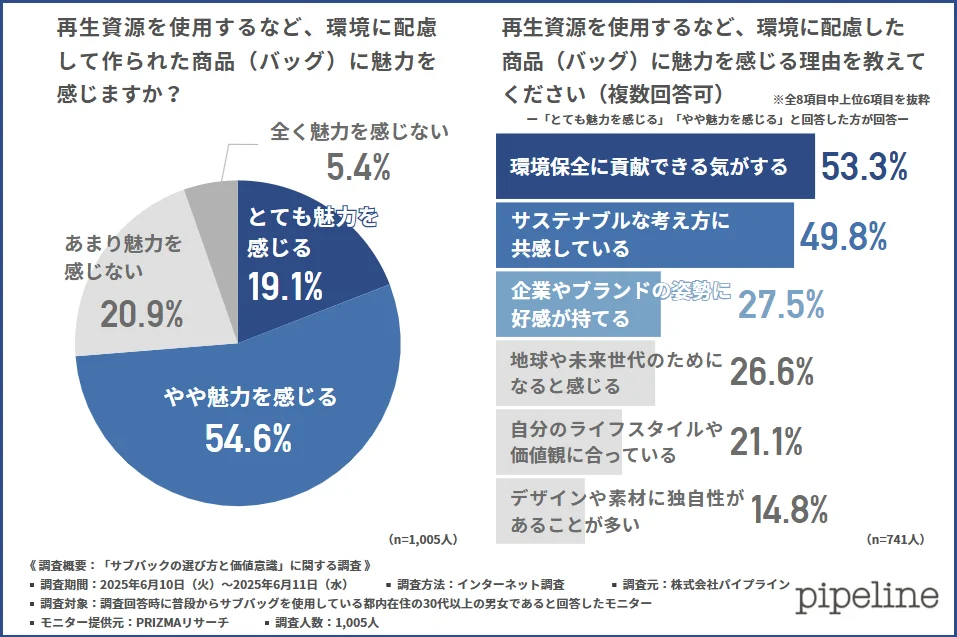 再生資源を使用するなど、環境に配慮した商品(バッグ)に魅力を感じるか