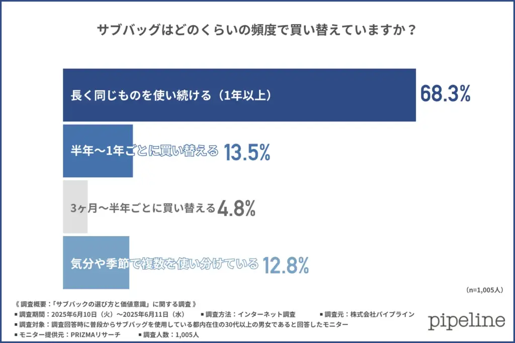 サブバッグの買い替え頻度