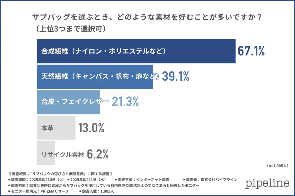 サブバッグを選ぶとき、どのような素材を好むことが多いか