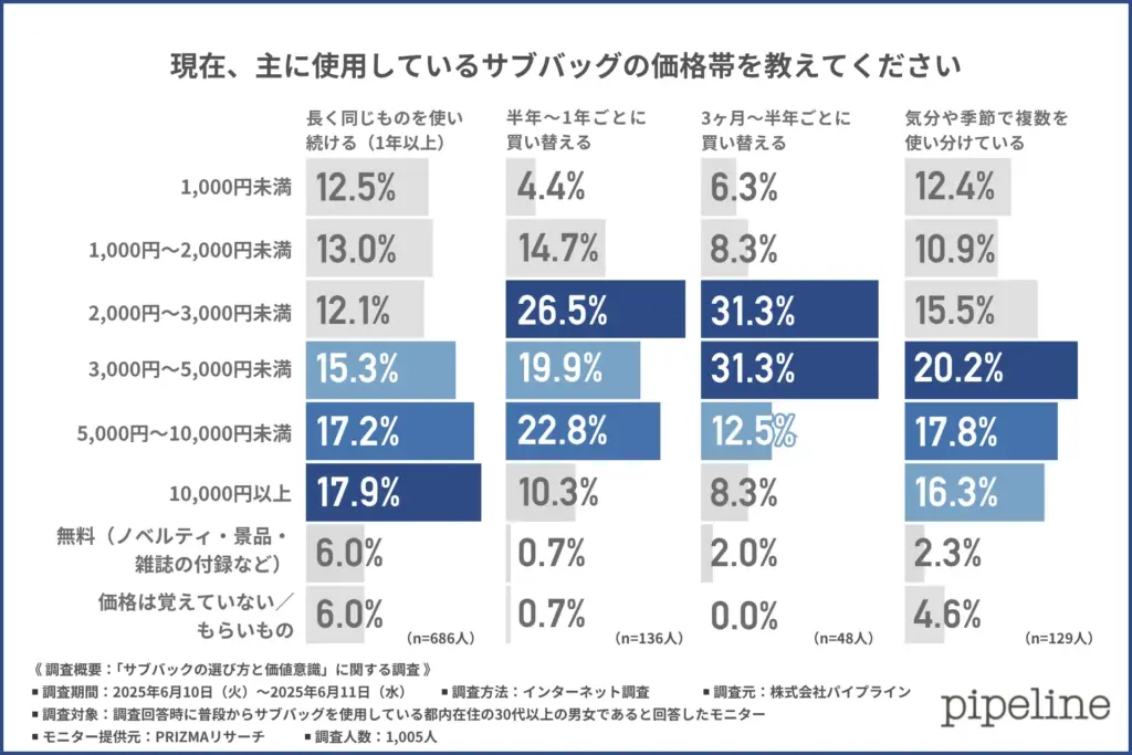 現在主に使用しているサブバッグの価格帯