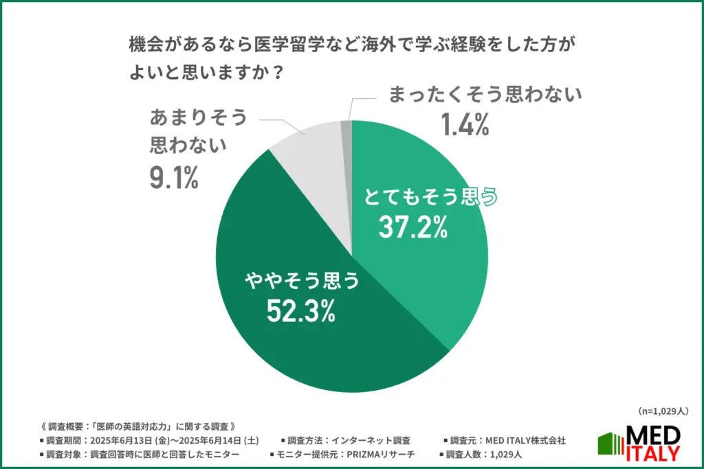 機会があるなら医学留学など海外で学ぶ経験をした方がよいと思うか