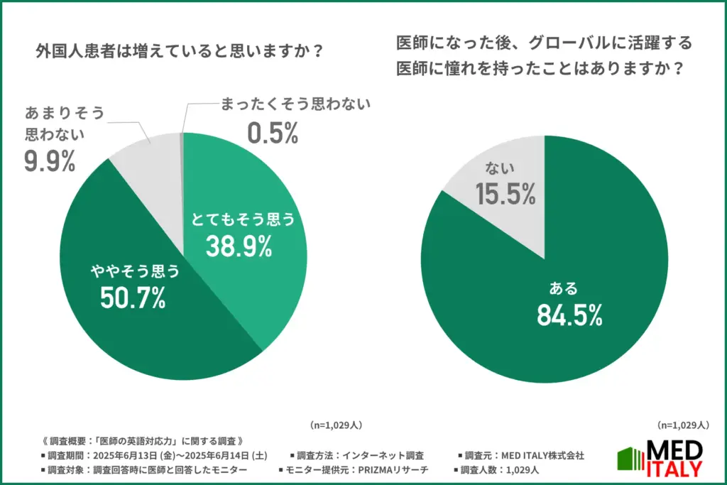外国人患者は増えていると思うか