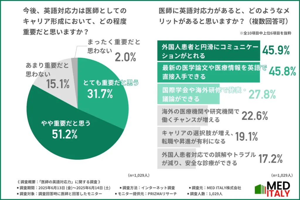今後、英語対応力は医師としてのキャリア形成において、どの程度重要だと思うか