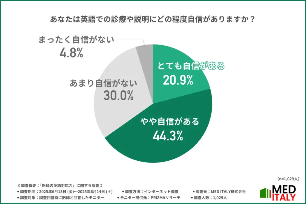 英語での診療や説明にどの程度自信があるか
