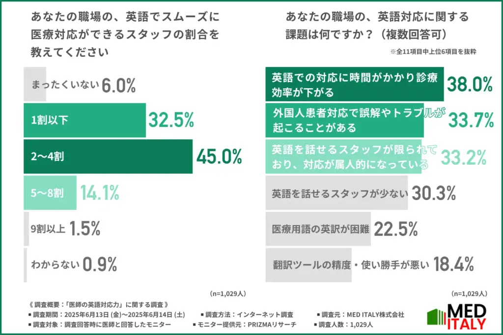 職場の英語でスムーズに医療対応ができるスタッフの割合