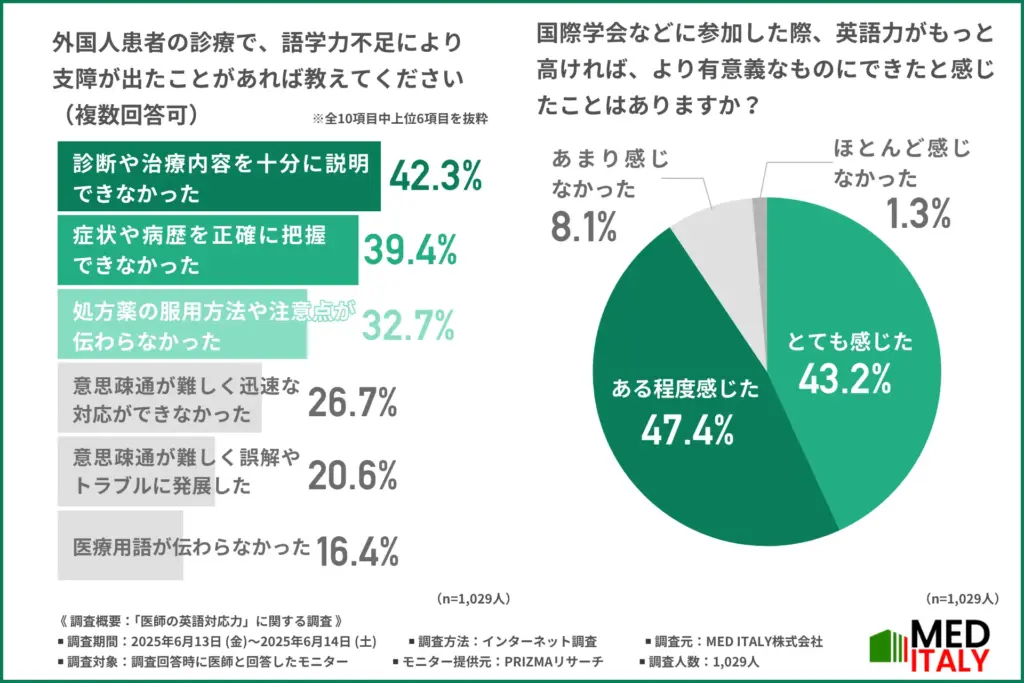 外国人患者の診療で、語学力不足により支障が出たこと