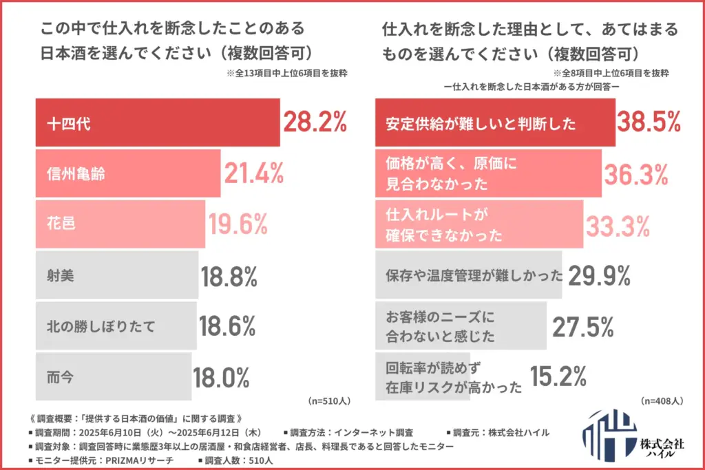 仕入れを断念したことのある日本酒