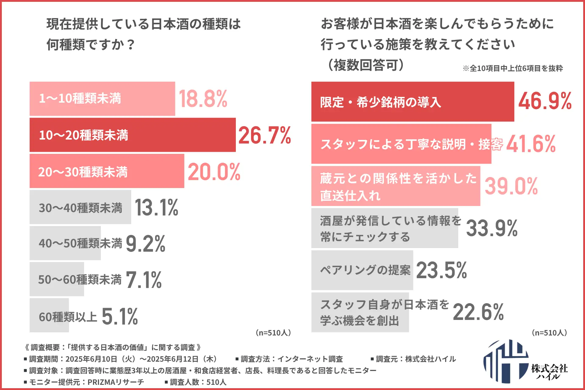 【居酒屋・和食店に聞く日本酒提供】日本酒の楽しみ方はここまで進化している！？「味」「香り」だけではない提供価値が明らかに！