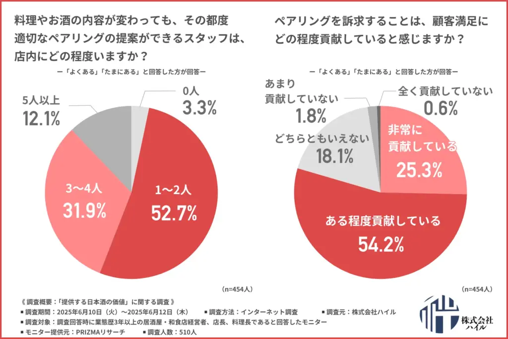 料理やお酒の内容が変わっても、その都度適切なペアリング提案ができるスタッフの人数
