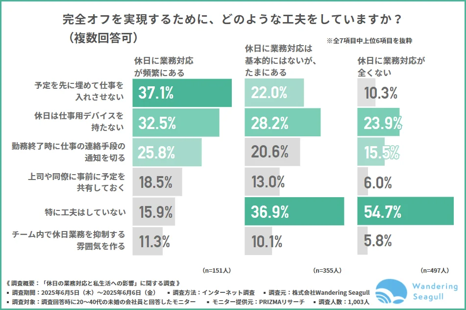 完全オフを実現するための工夫