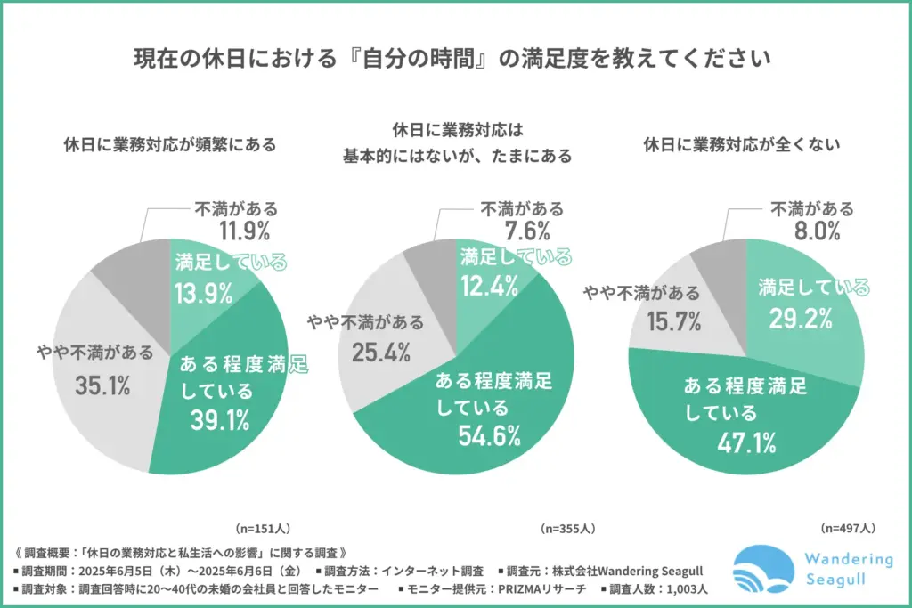 『自分の時間』への満足度
