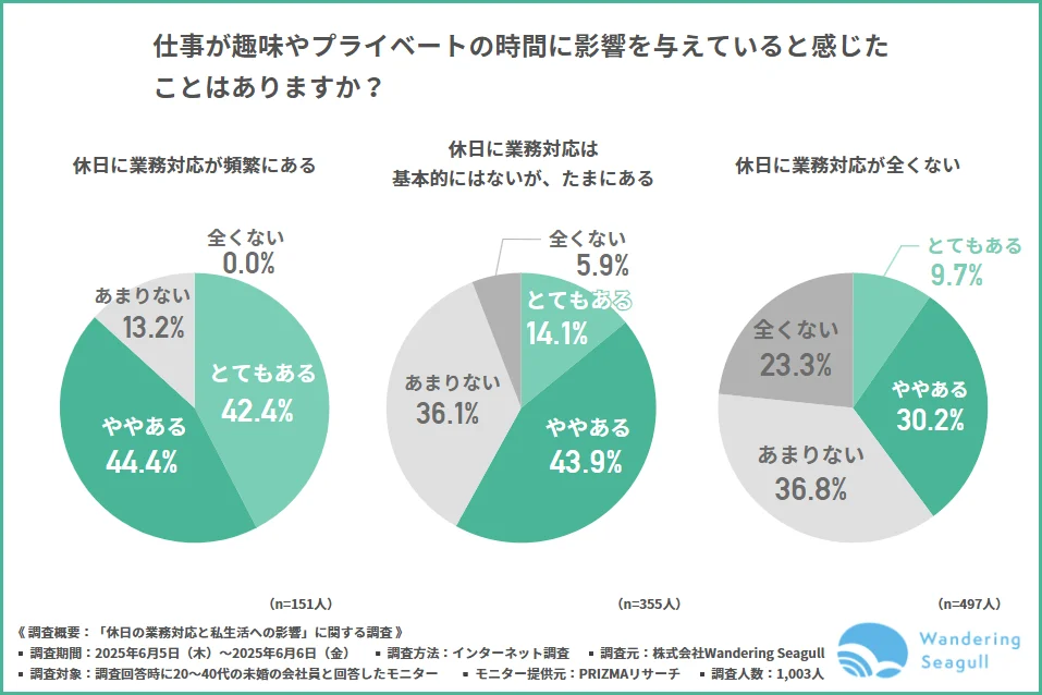 仕事が私生活に影響を与えていますか