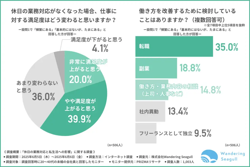 休日の業務対応がなくなった場合、仕事に対する満足度はどう変わると思うか