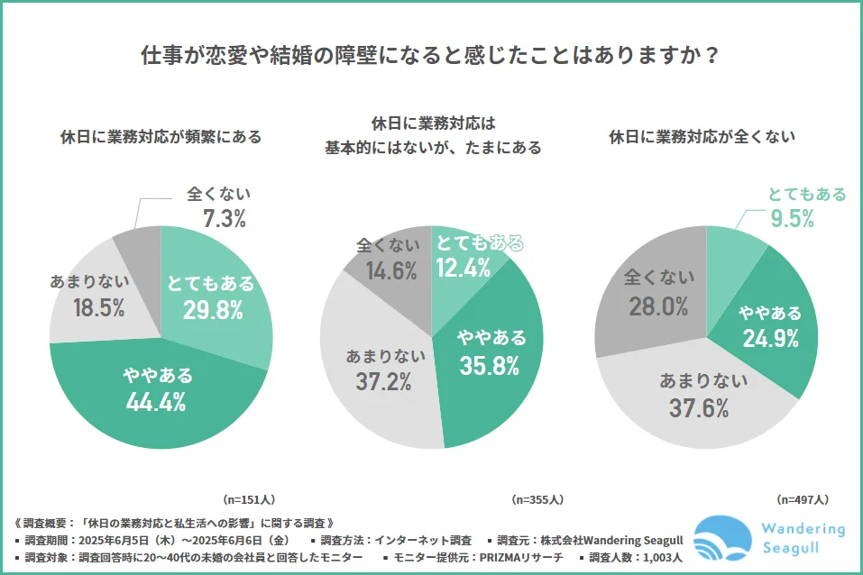 仕事による恋愛や結婚への影響