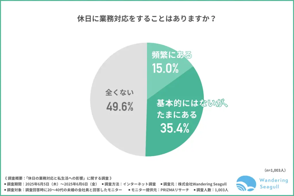 休日に業務対応をすることがありますか