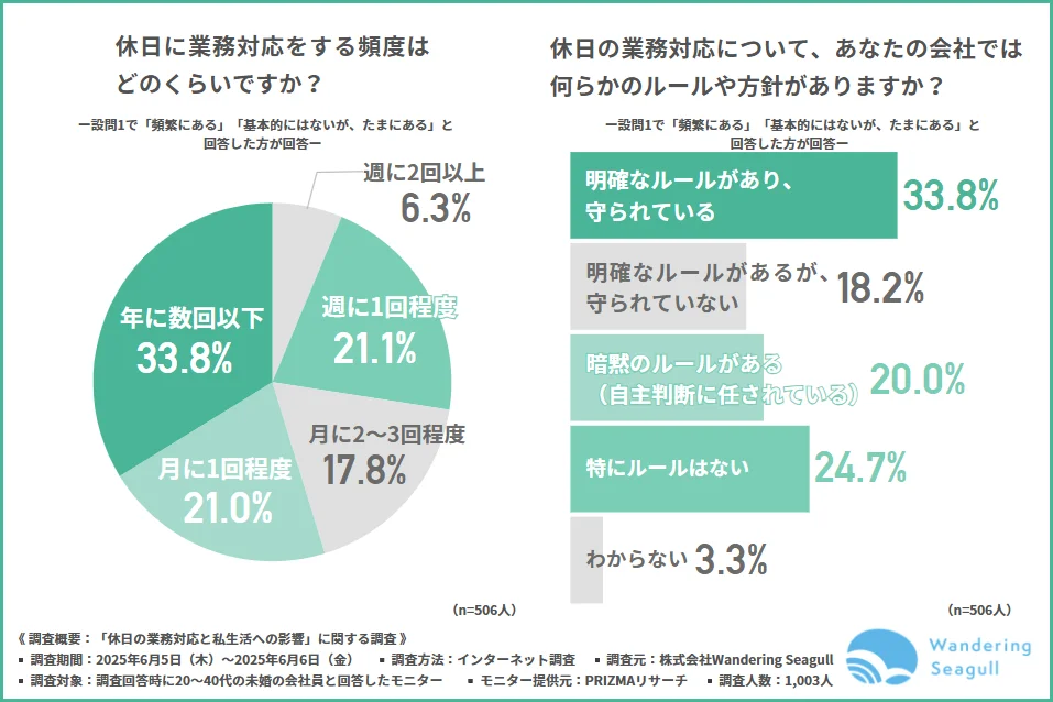 休日に業務対応をする頻度