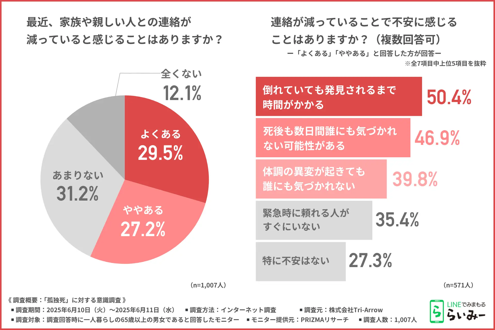 【孤独死への不安と意識の実態に迫る！】約6割が家族や親しい人との連絡が減っていると感じていた！高齢者の一人暮らしに潜むリスクとは？