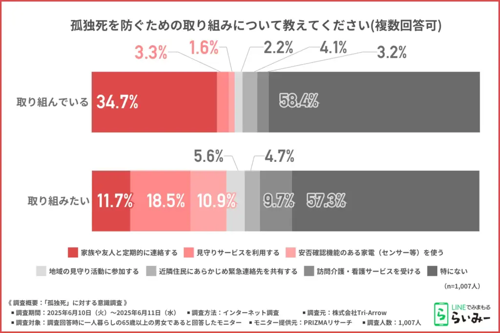 孤独死を防ぐための取り組み