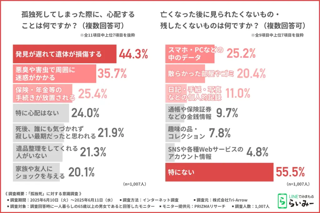 孤独死してしまった際に心配すること
